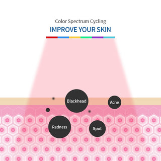 2 IN 1 Foldable 7 Color LED Photon 30-60℃ Heating Threapy Face&Body Mask ALODIA STORE